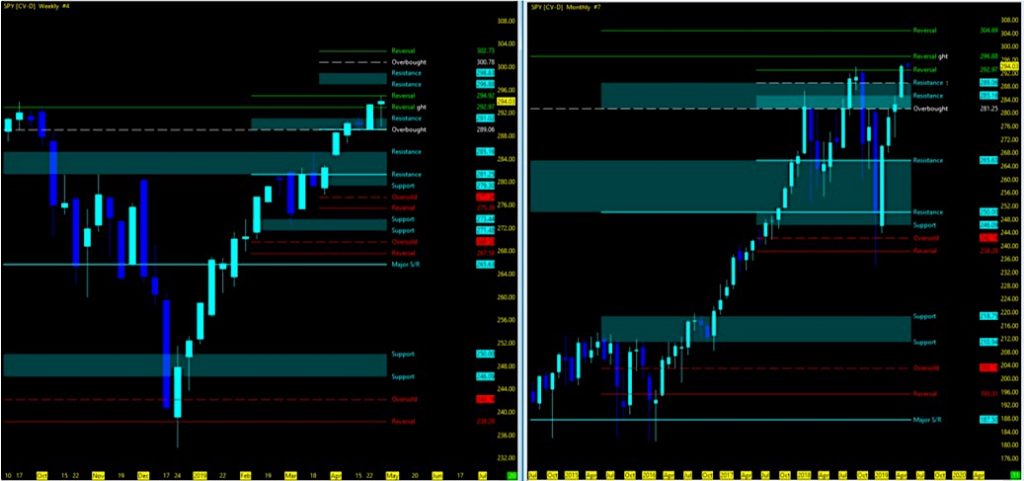 s&p 500 weekly monthly stock market price charts bullish trend investing_may 6