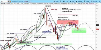 Square Stock Chart