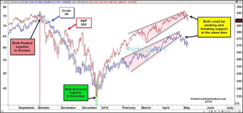 stock market and oil top together same time correction  investing news month may year 2019