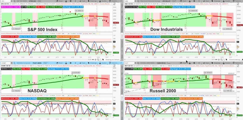 stock market indexes analysis correction decline news may 29