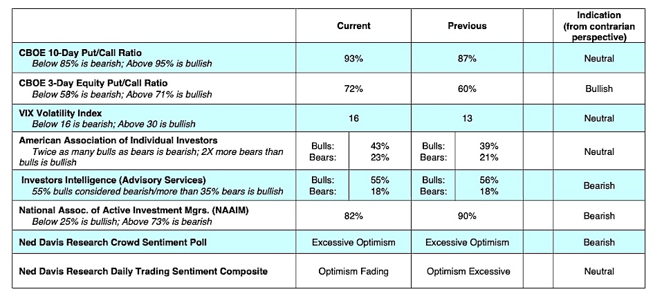 stock market indicators options cboe sentiment bearish correction may 13