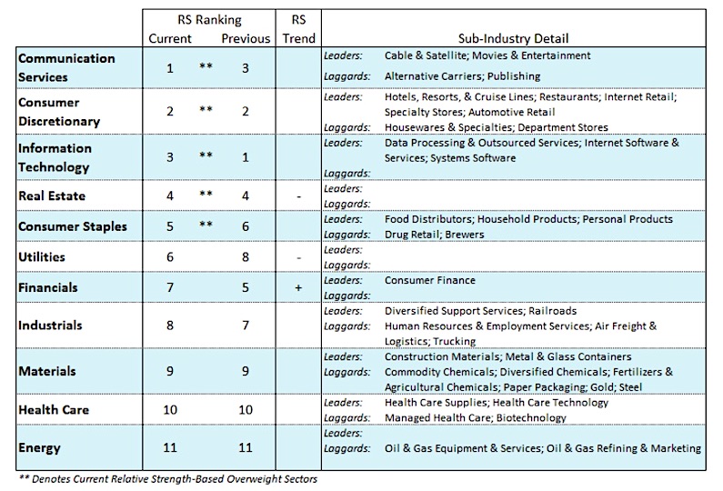 stock market sectors ranking correction decline may 13 performance