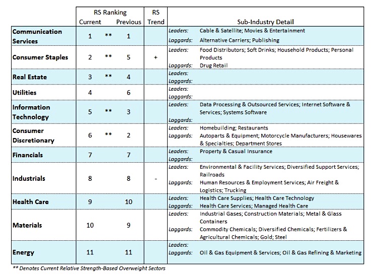 stock market sectors ranking performance investing news week may 20