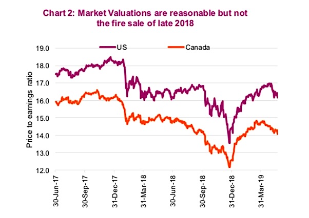 stock market valuations chart image 5 years investing news