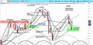 Target’s Stock Soars On Strong Earnings As Market Cycles Point Up target stock tgt higher earnings news investing outlook rally may 23
