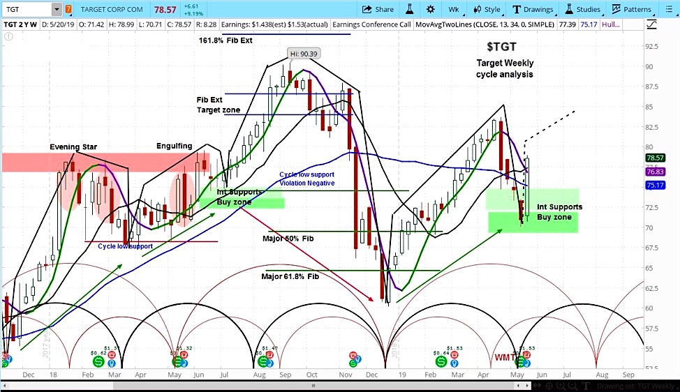 target stock tgt higher earnings news investing outlook rally may 23