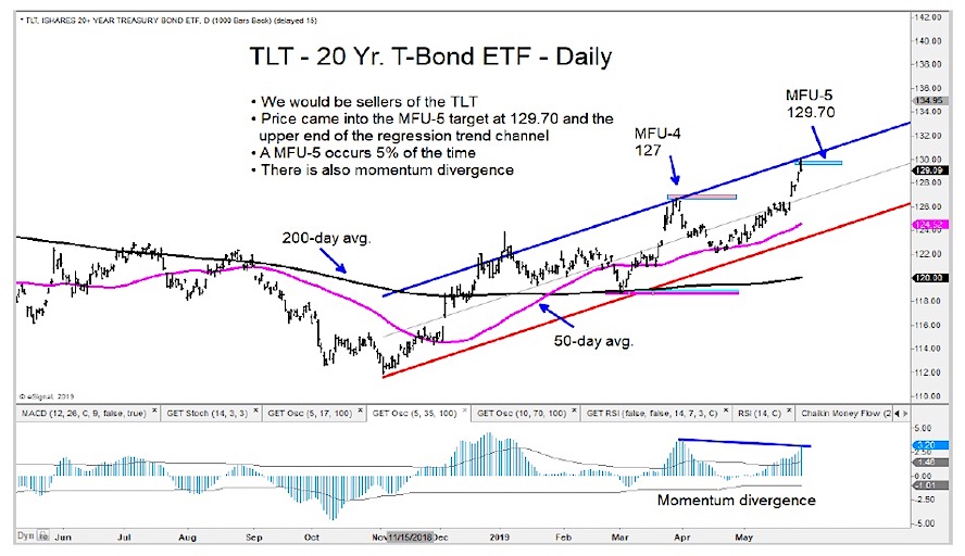 tlt 20 year treasury bond etf sell signal bearish price top