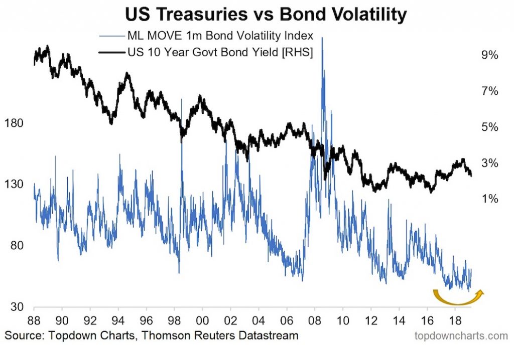 Us Bond Yields Chart