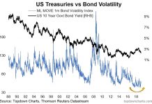 Global Government Bond Yields – Lower for Longer? treasury bonds market volatility indicator investing news image chart may 27