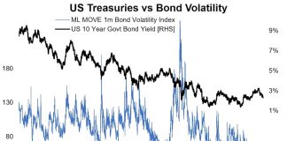 Global Government Bond Yields – Lower for Longer? treasury bonds market volatility indicator investing news image chart may 27