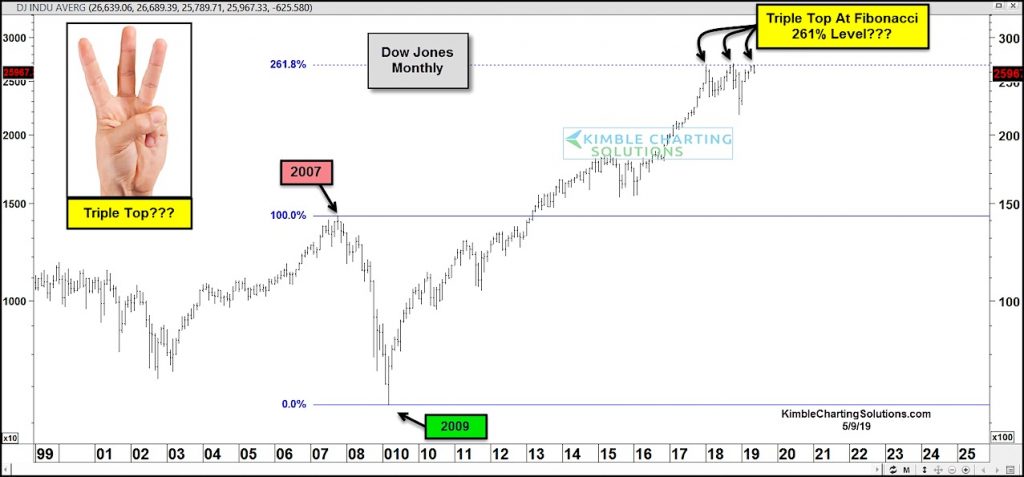 triple top pattern dow jones industrial average investing news _ may 10