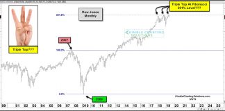 Dow Jones Industrials Triple Top At Key Fib Price Level? triple top pattern dow jones industrial average investing news _ may 10