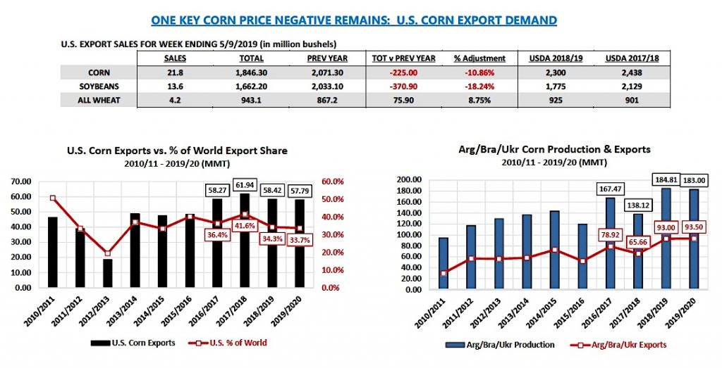 united states corn exports data week may 20 chart year 2019