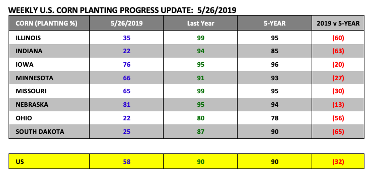 us corn planting progress report image may 31 news - state by state analysis