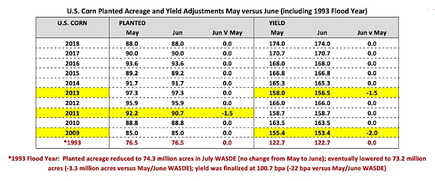 us planted corn acreage yield adjustments june versus may - history data chart