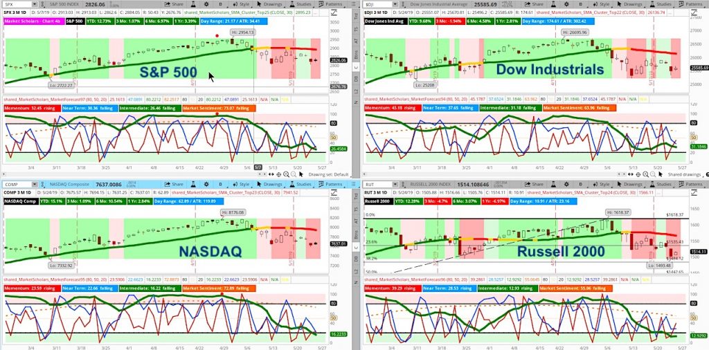 us stock market indexes correction price charts analysis may 27 news