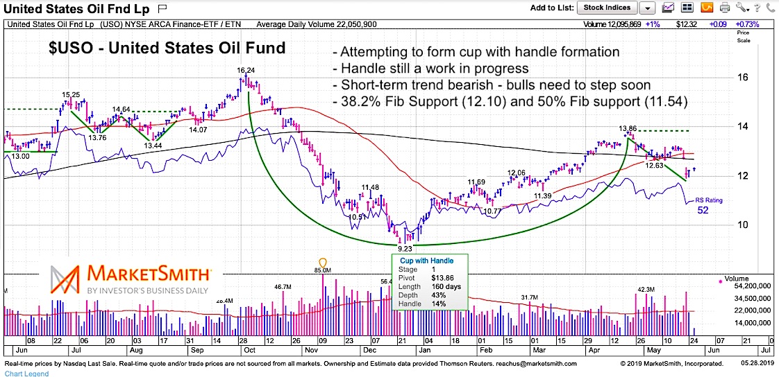 Crude Oil Stock Chart