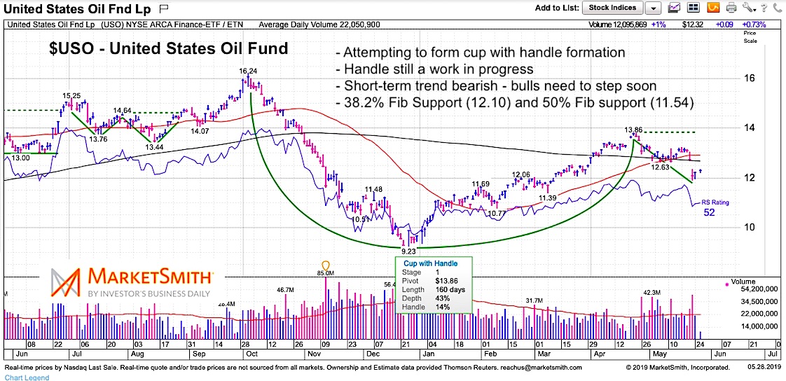 Uso Chart Yahoo