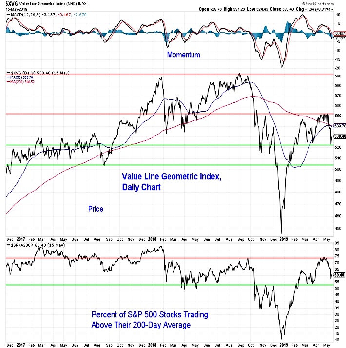 value line geometric index chart stock market weakness analysis news image may 17