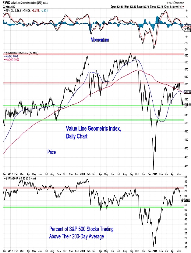 value line geometric stock market index price support correction investing news may 24