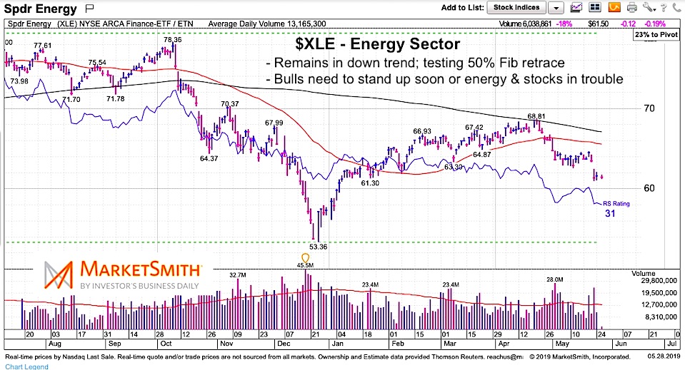 ole energy sector decline correction bearish chart image oil news