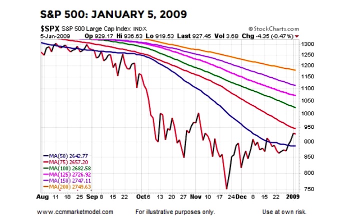 year 2009 bullish point and figure reversal signal moving averages investing news