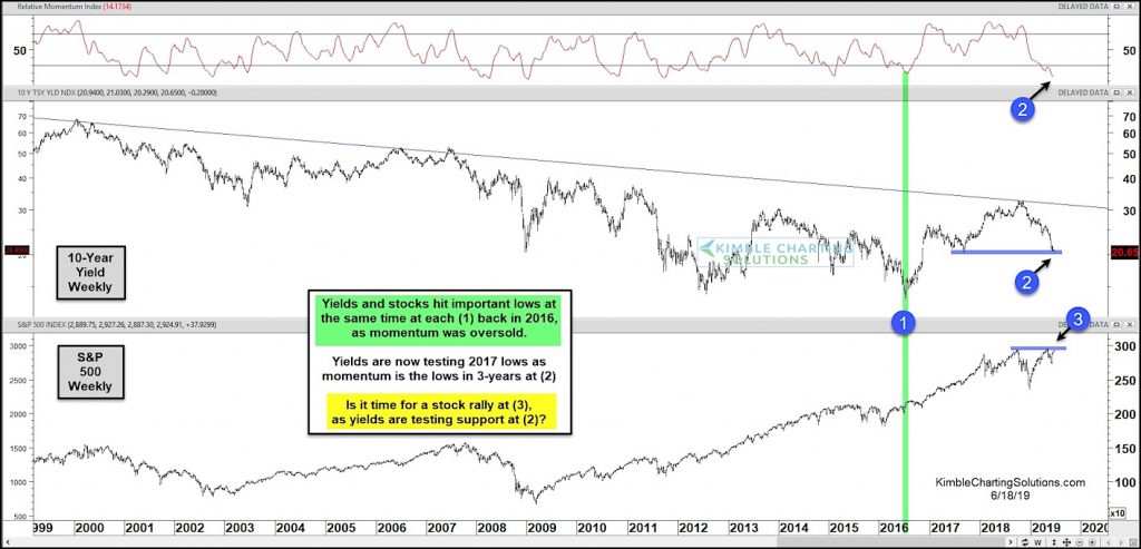 10 year treasury yield momentum lows bullish stock market chart june 19 image