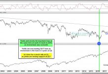 Are Treasury Yields Signaling Bullish Outlook For Stocks? 10 year treasury yield momentum lows bullish stock market chart june 19 image