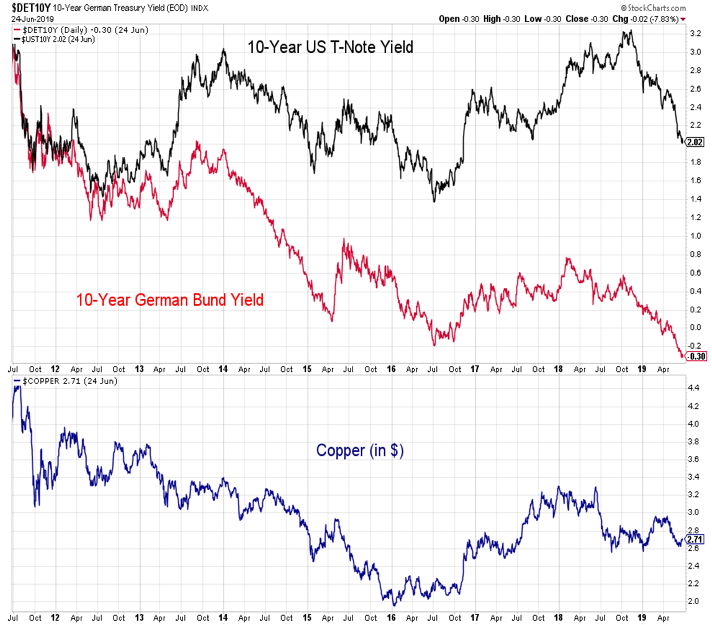 10 year us treasury yield versus german bund performance analysis chart june 30