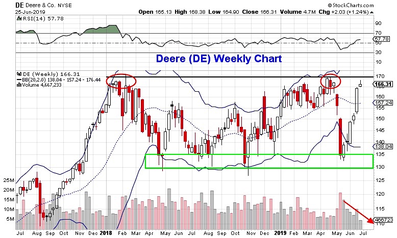 deere and company de stock chart image june 26 trading analysis bearish