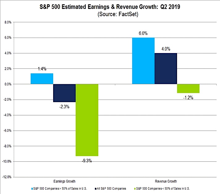 s&p 500 estimated earnings revenue growth q2 year 2019 - investing news