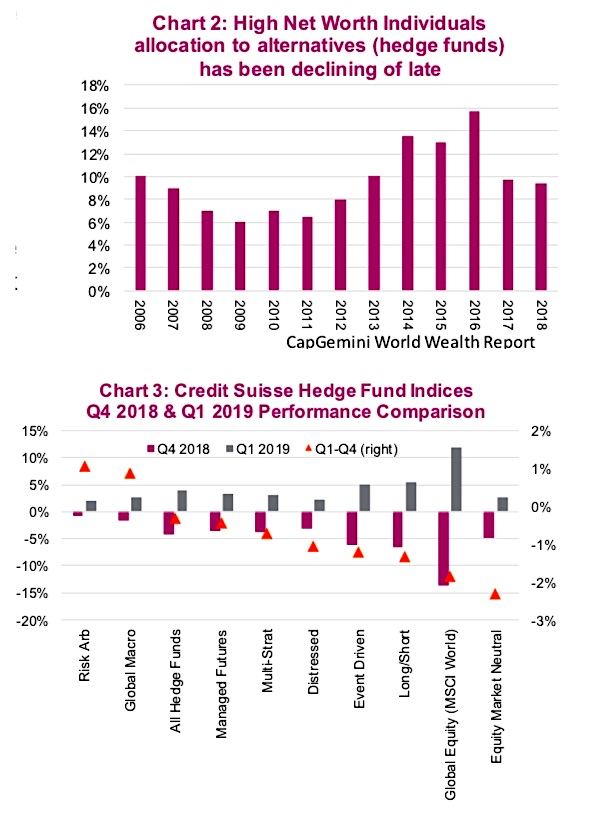 alternative investments asset allocation charts high net worth - investing news image