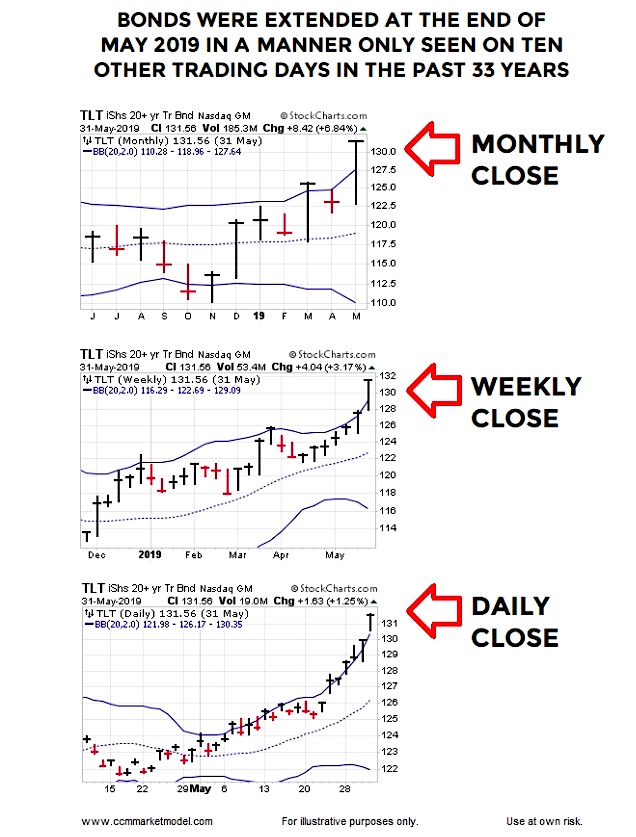 bond market overbought signal bearish topping investing news - june