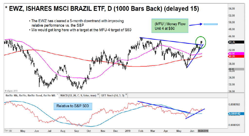 ishares brazil etf break out higher chart bullish analysis june 25 investing news