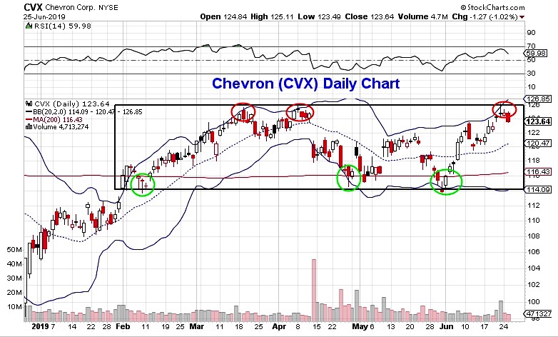 chevron stock trading price range cvx chart image june 26 investing news