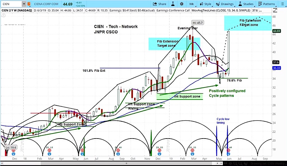 ciena stock research outlook analysis price targets month june investing