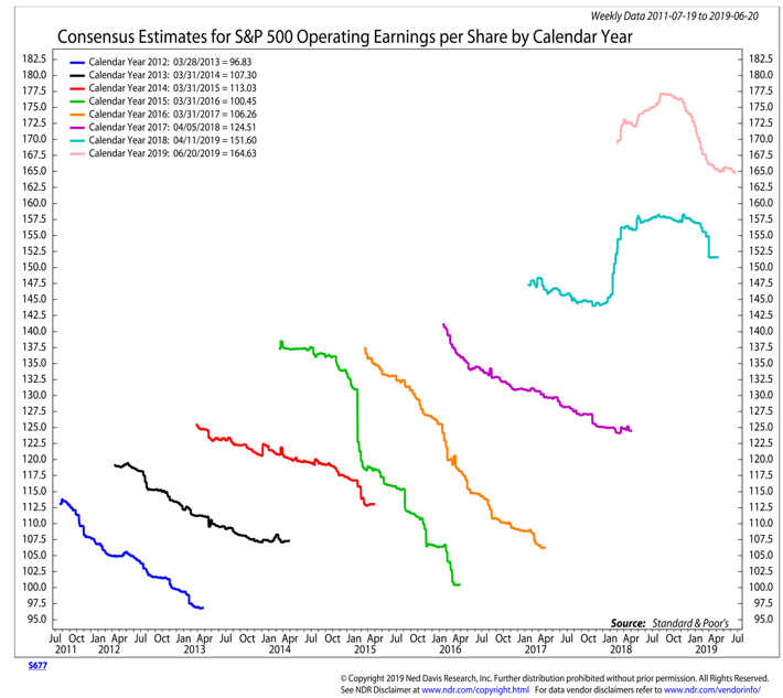 consensus earnings per share by year 10 year chart investing research analysis - june 30 ned davis