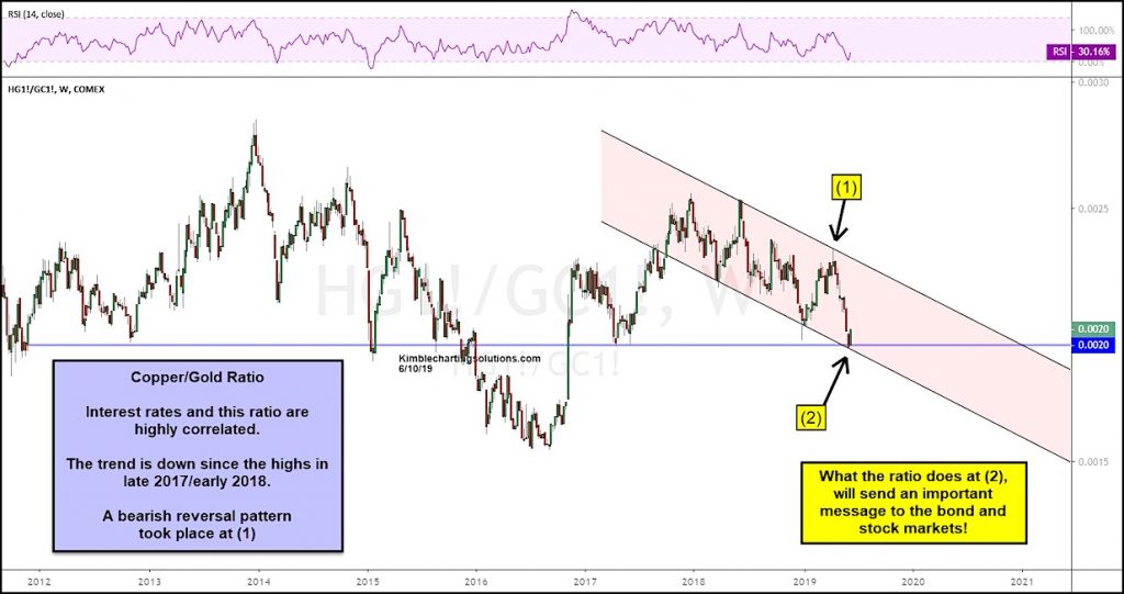 copper gold price ratio correlation to interest rates chart image investing news - june 12