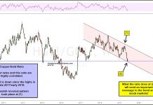 Stock Market Bulls Hope Copper/Gold Ratio Holds Support! copper gold price ratio correlation to interest rates chart image investing news - june 12