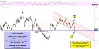 Stock Market Bulls Hope Copper/Gold Ratio Holds Support! copper gold price ratio correlation to interest rates chart image investing news - june 12