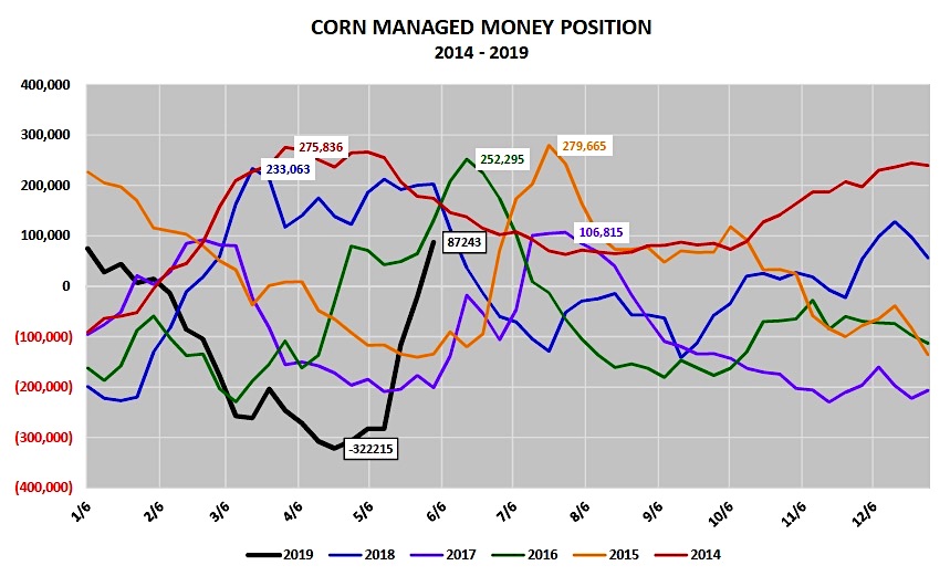 corn managed money futures positions news week june 10
