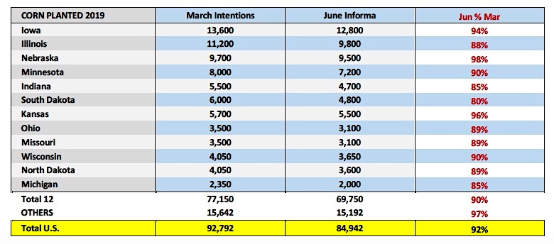 corn planted acres by state week june 10