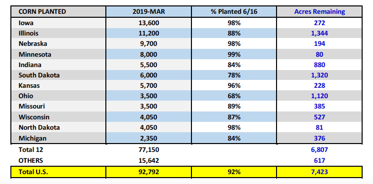 corn planted data by state week june 24 news image