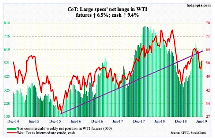 cot report crude oil futures trading net long commercial trading june 21 news