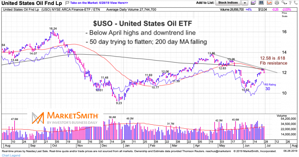 crude oil etf downtrend line bearish chart june 28 investing news image