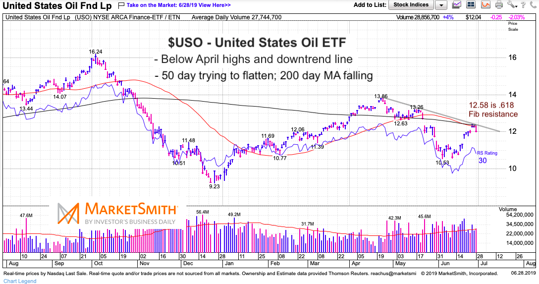 Crude Oil Real Time Chart