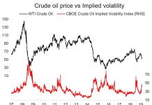 Crude Oil Volatility Spike – A Classic Signal crude oil price implied volatility chart 5 years analysis investing news