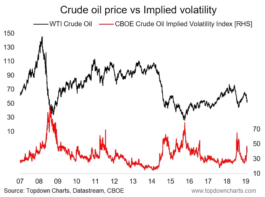 Crude Oil Volatility Spike - A Classic Signal - See It Market