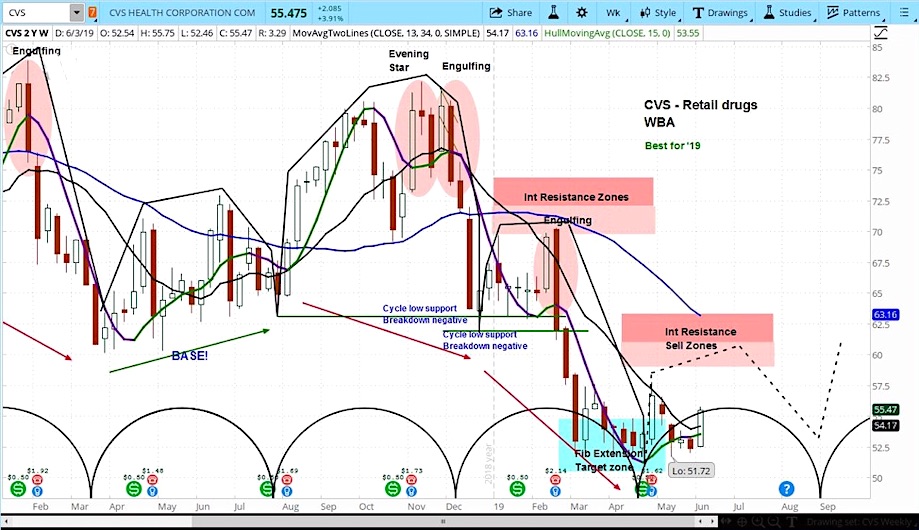 cvs stock research bullish outlook analysis higher - investing news june 5