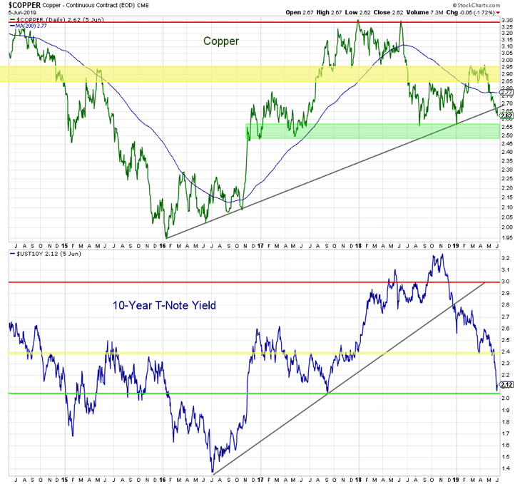 deflation lower interest rates copper prices chart chart image investing news june 7